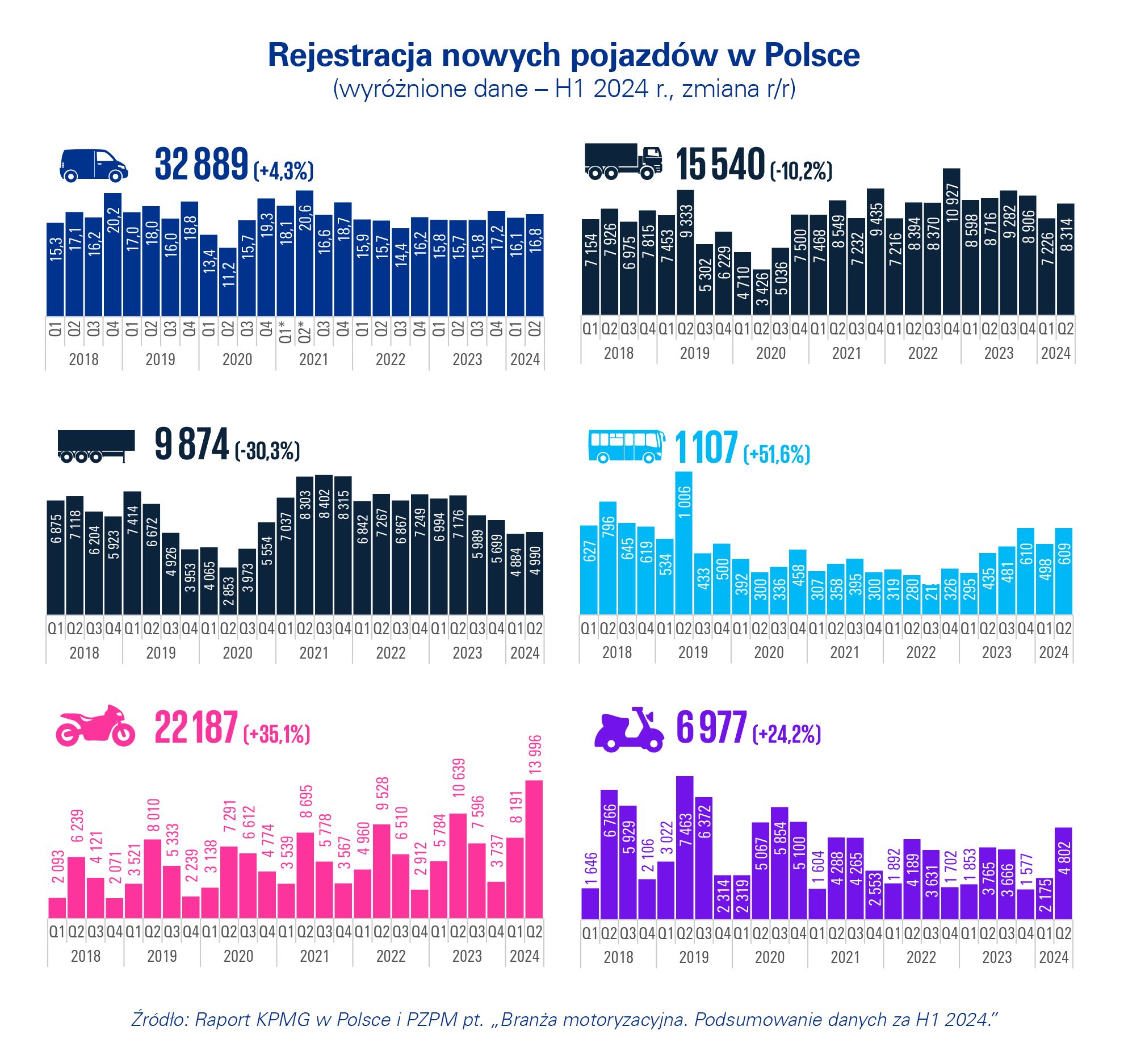 Rejestracja nowych pojazdów w Polsce - wykres