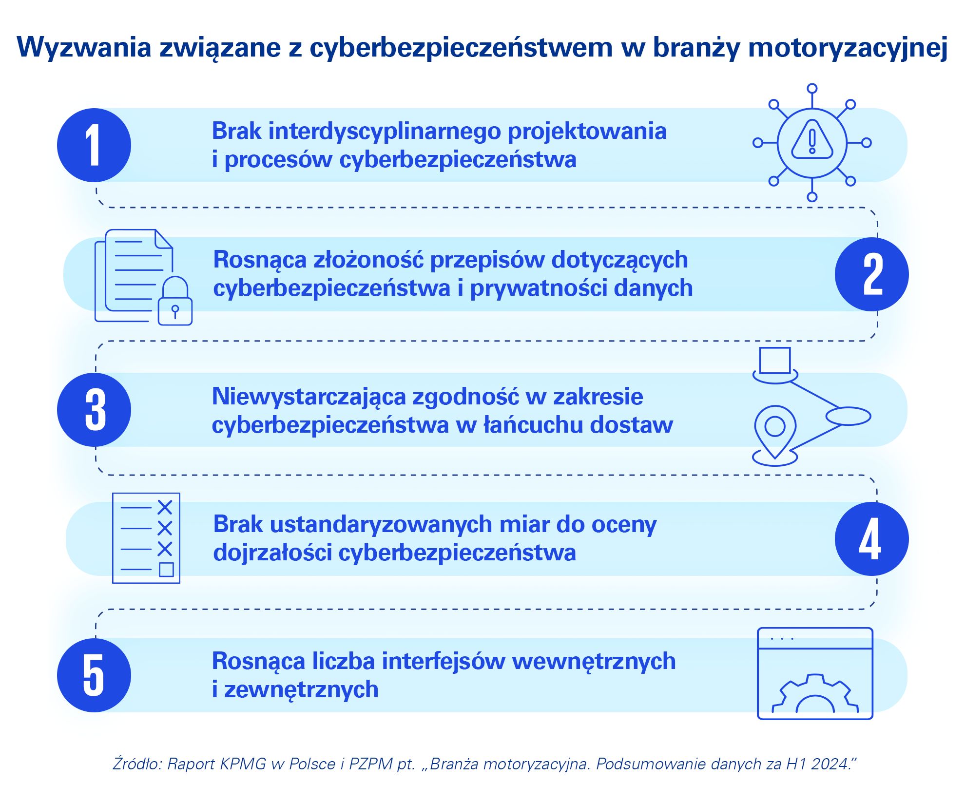 Wyzwania związane z cyberbezpieczeństwem w branży motoryzacyjnej
