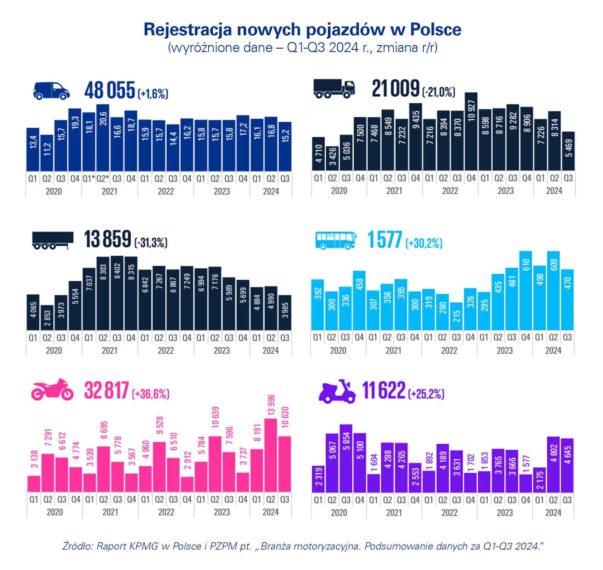 Rejestracja nowych pojazdów w Polsce - wykres