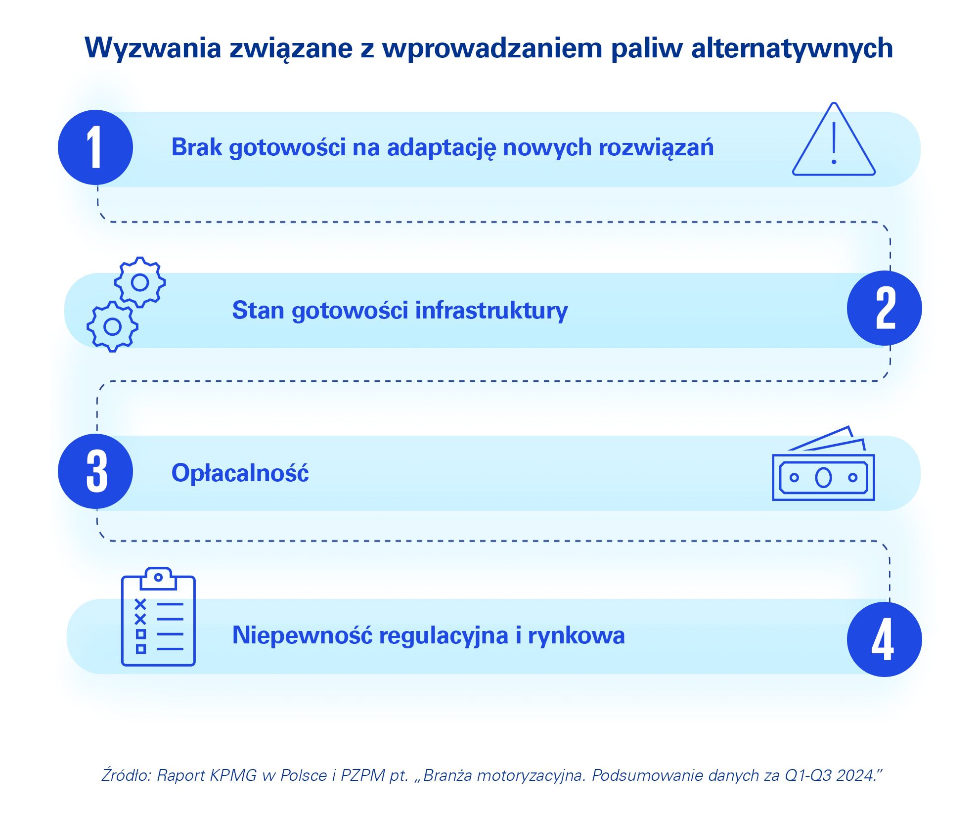 Wyzwania związane z wprowadzeniem paliw alternatywnych - lista