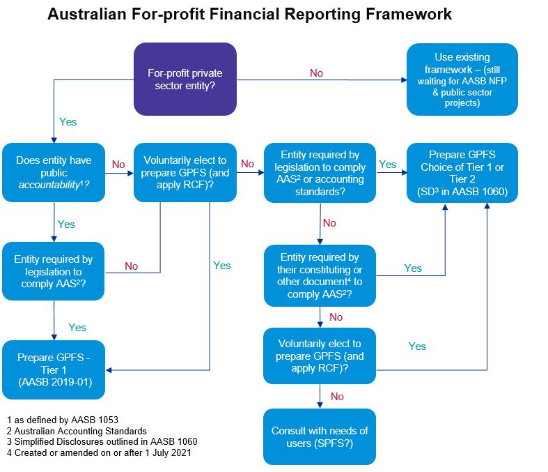 Australian For Profit Financial Reporting Framework
