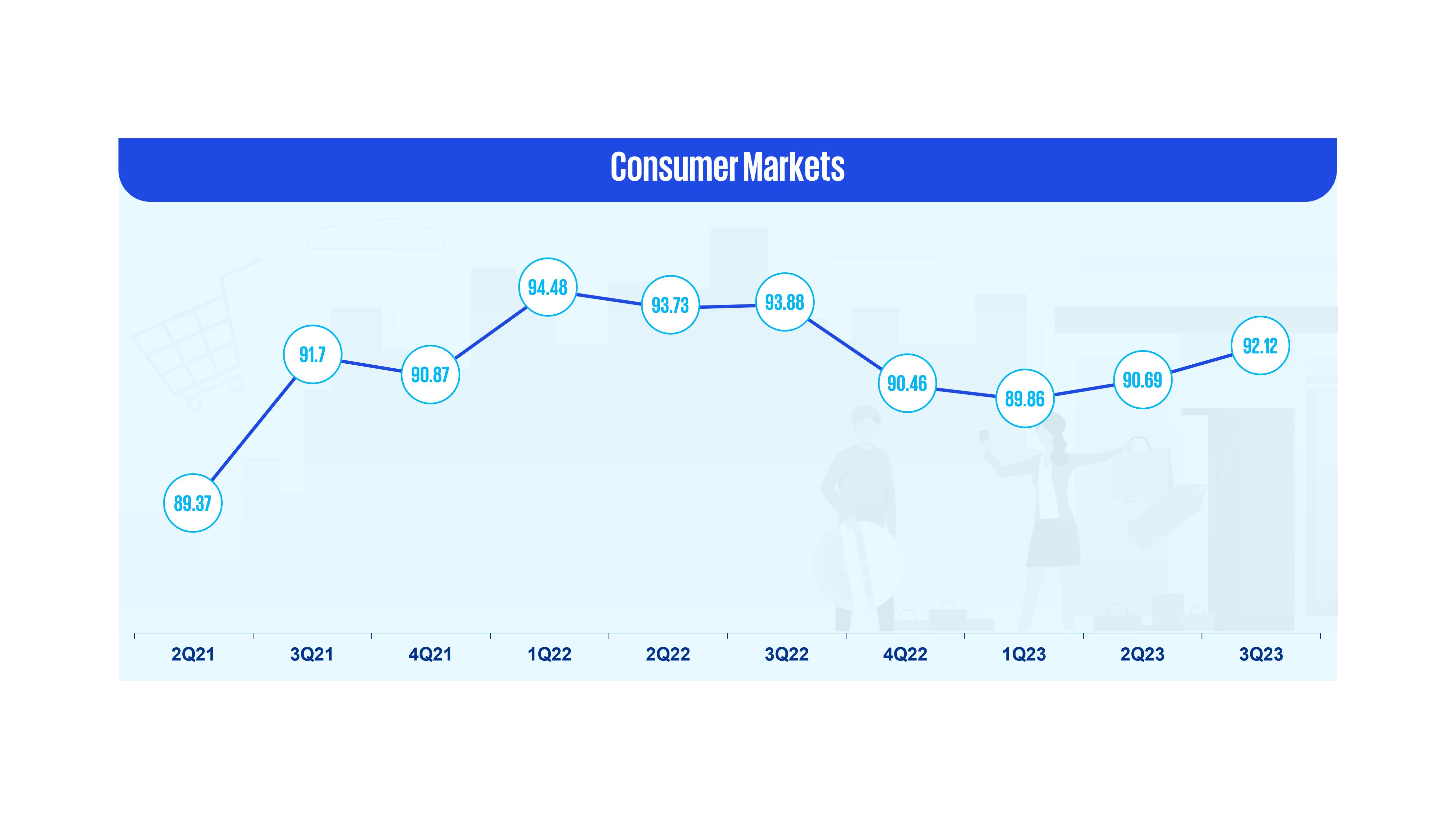 Consumer markets
