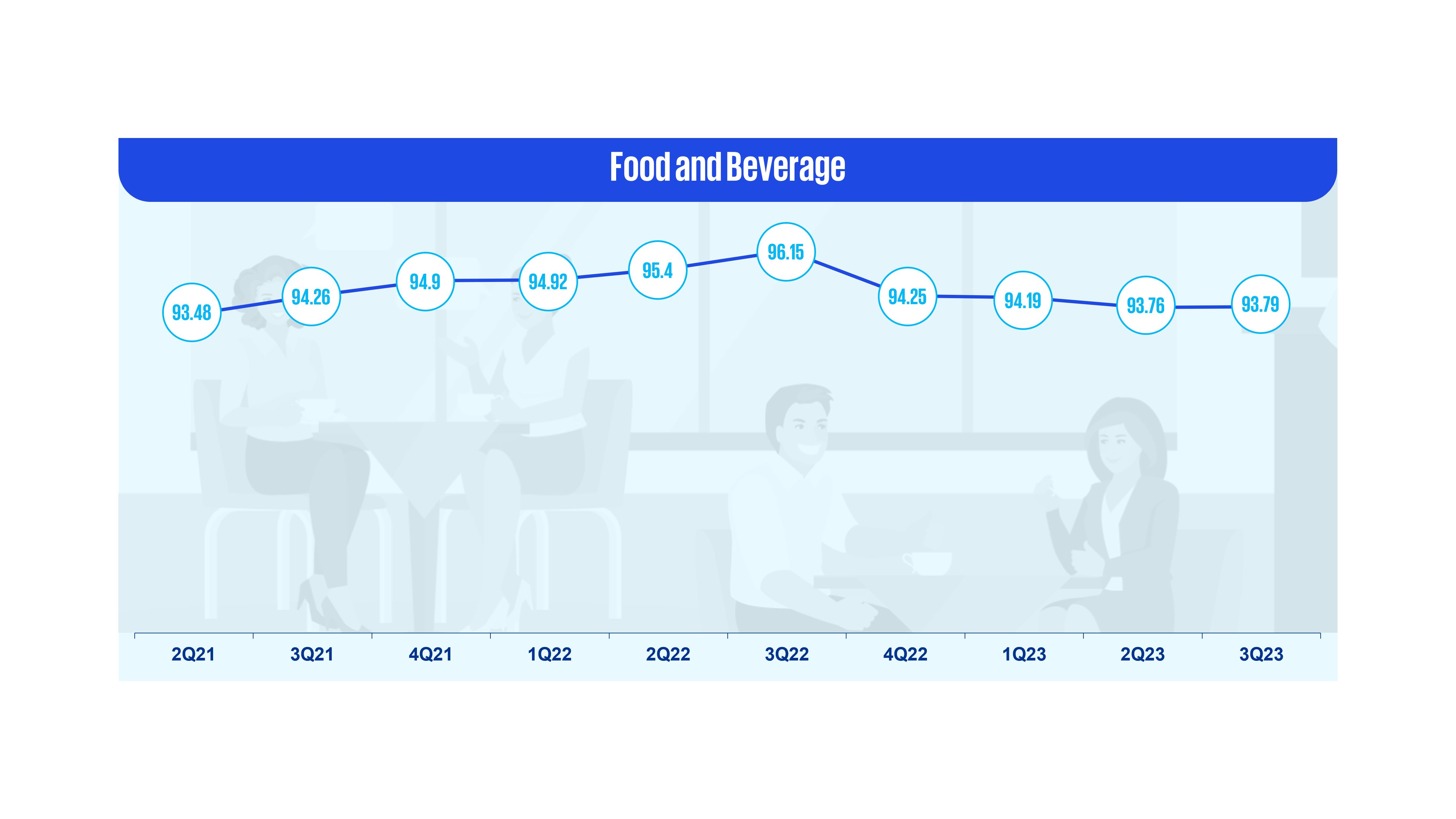 Food and beverage