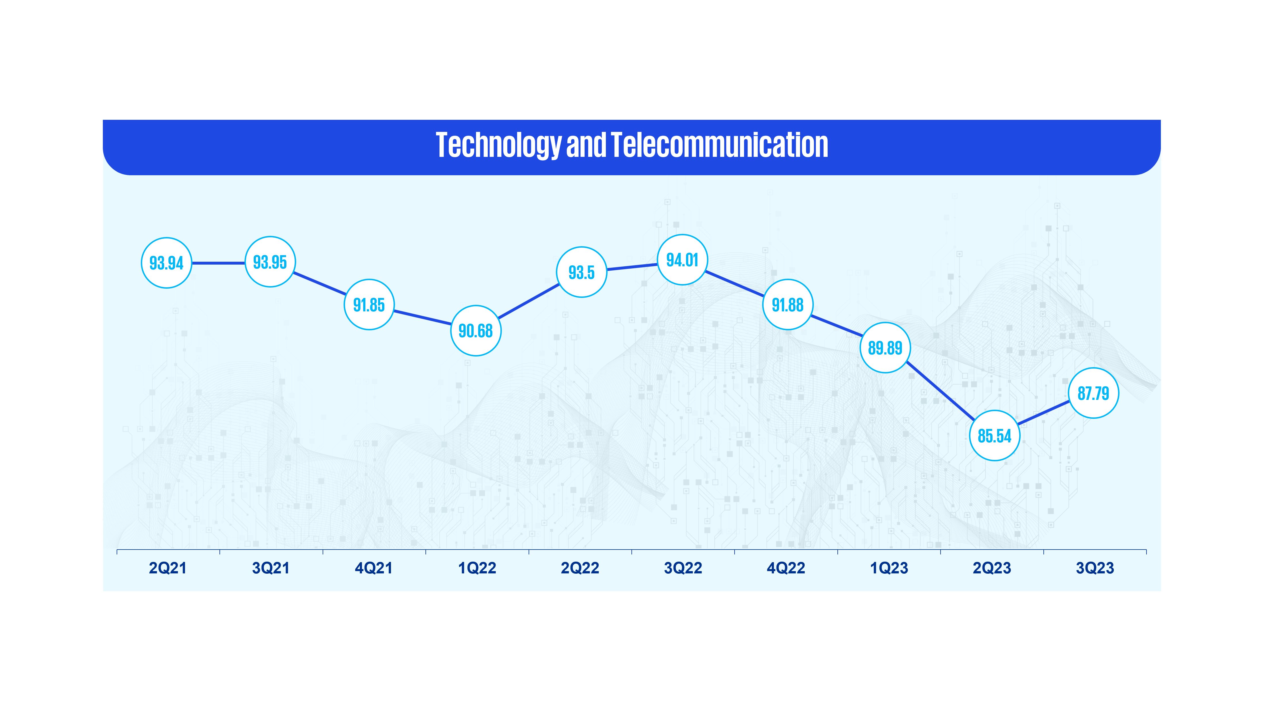 Technology and telecommunications