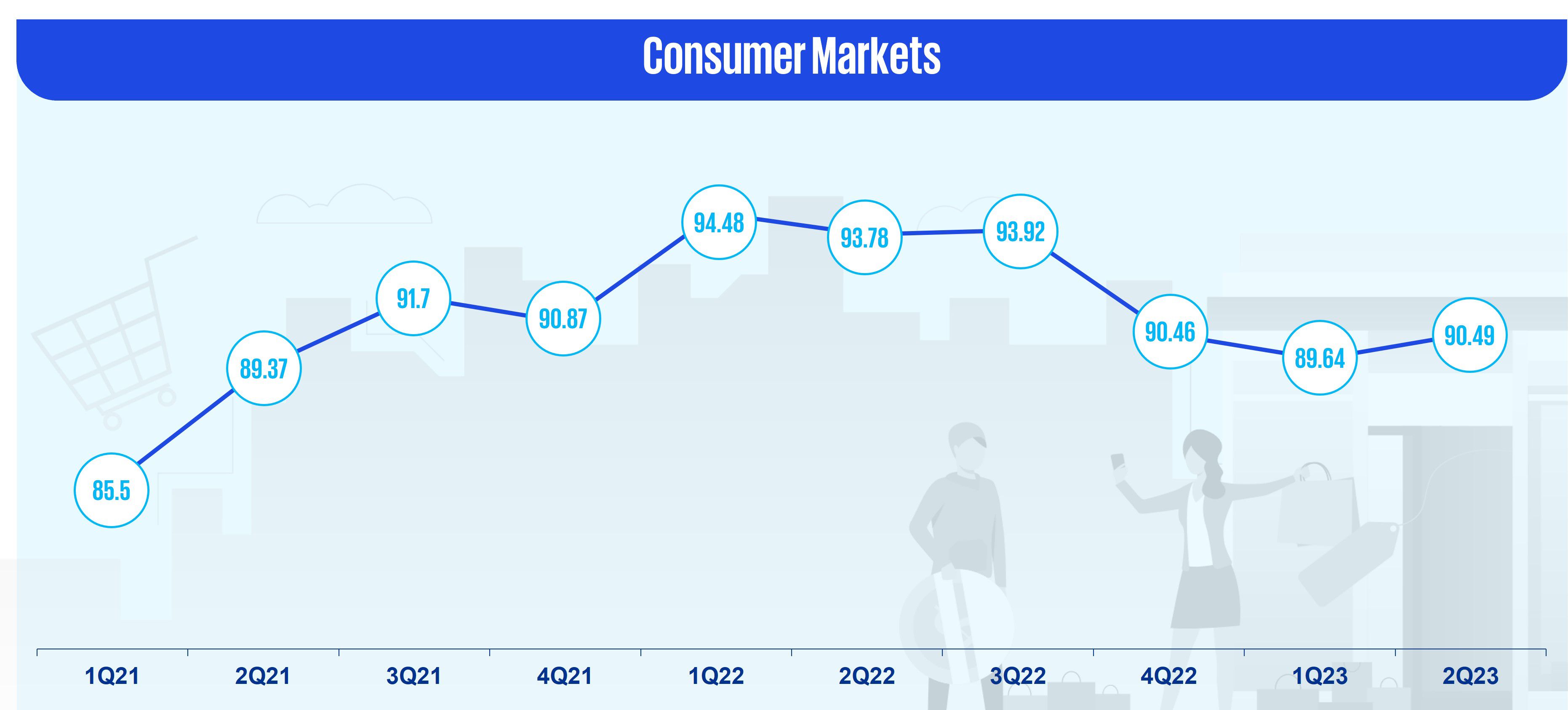 Consumer markets