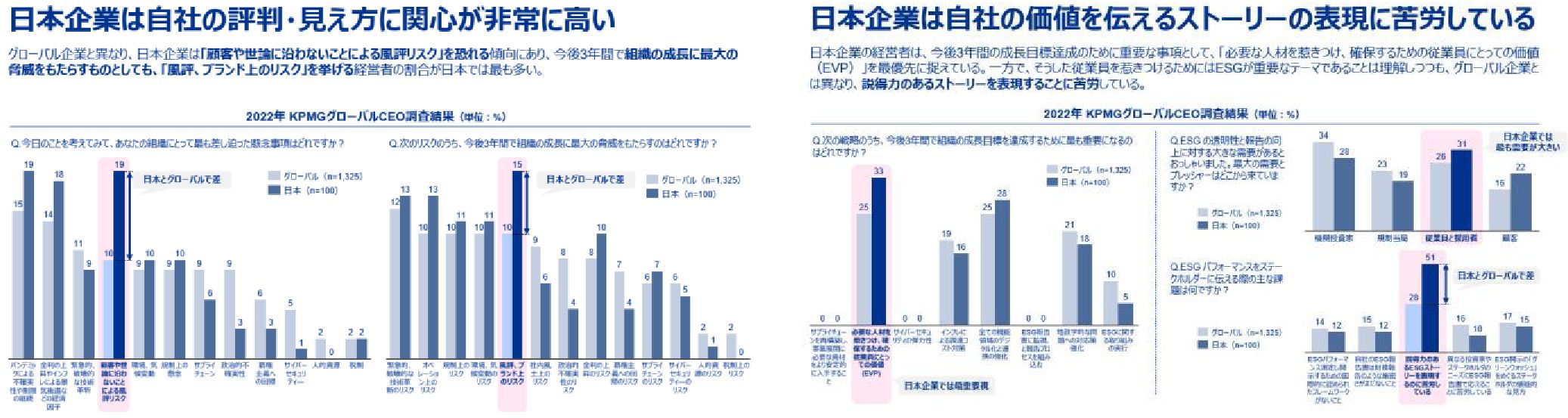 日本企業は自社の評判・見え方に関心が非常に高い