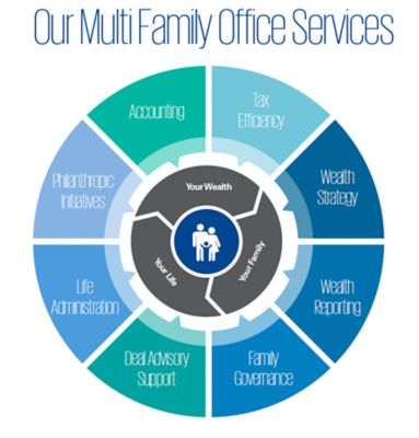 Our Multi Family Office Services - KPMG Monaco