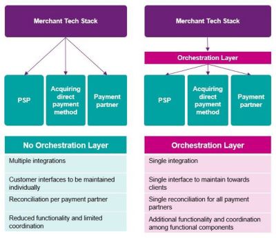 Payments Orchestration: Resolving Emerging Complexity - KPMG Netherlands