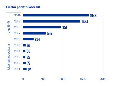 Ulga B+R A Polski Ład - KPMG Poland