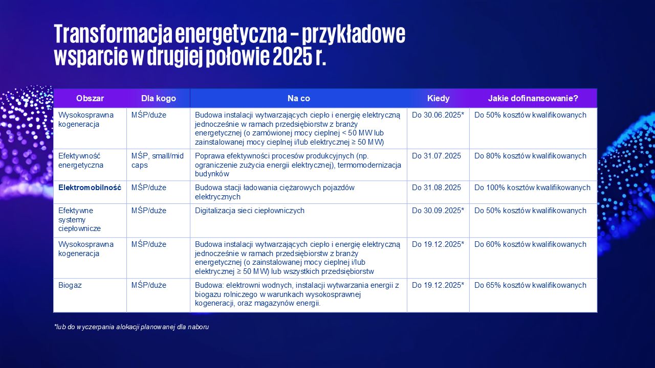 Transfirmacja energetyczna - przykładowe wsparcie w drugiej połowie 2025r. - wykres