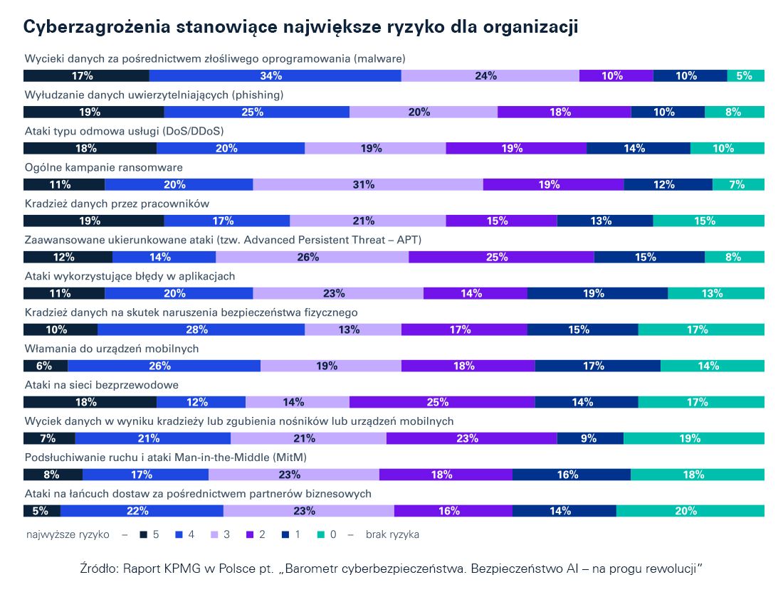 Cyberzagrożenia stanowiące największe ryzyko dla organizacji - wykres