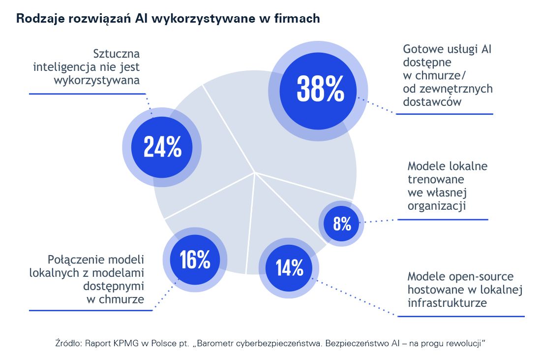 Rodzaje rozwiązań AI wykorzystywane w firmach - wykres