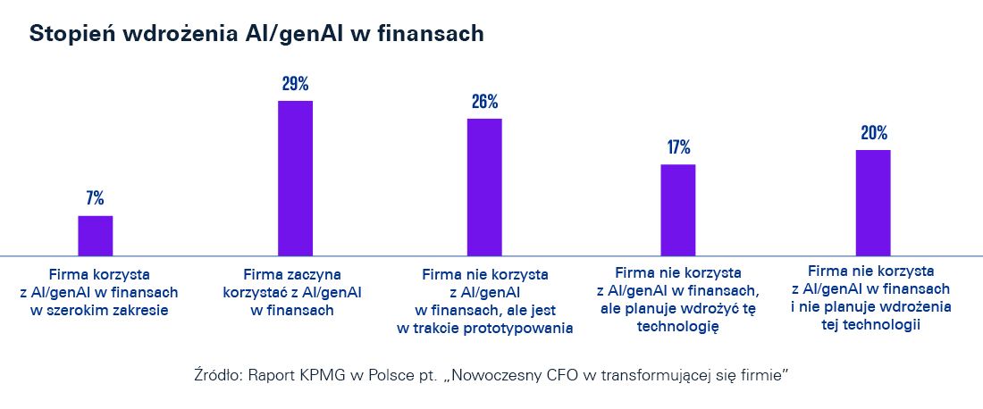 Stopień wdrożenia AI/genAI w finansach - wykres