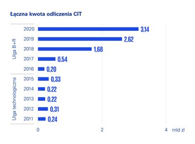 Ulga B+R A Polski Ład - KPMG Poland