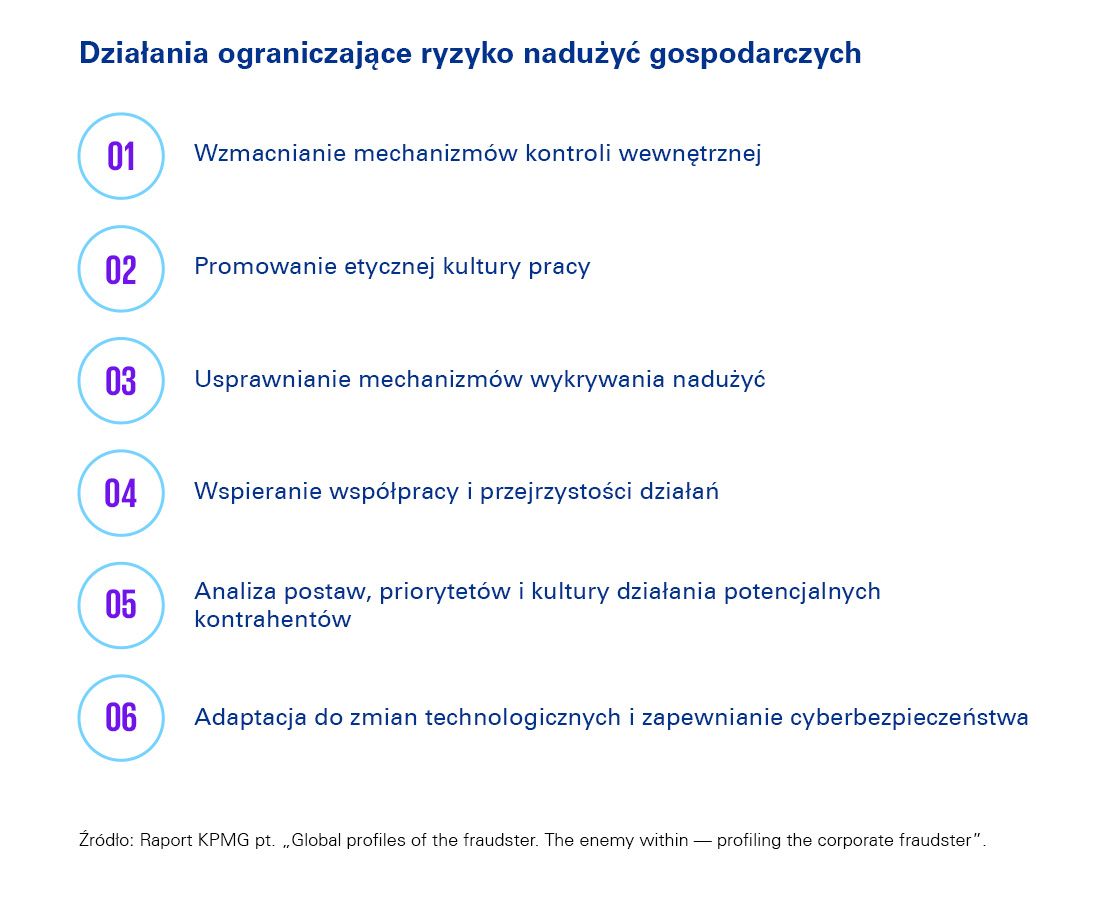działania ograniczające ryzyko nadużyć gospodarczyk - wykres