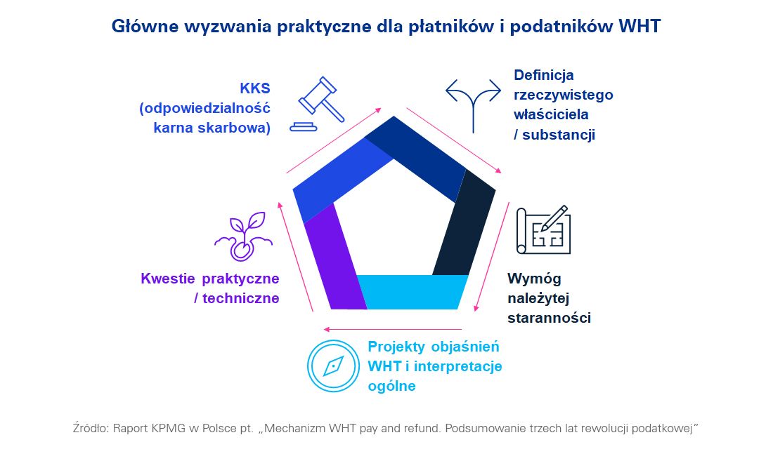 Główne wyzwania praktyczne dla płatników i podatników WHT - wykres