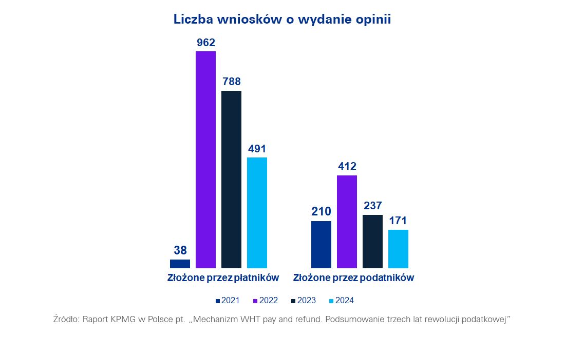 Liczba wniosków o wydanie opinii - wykres