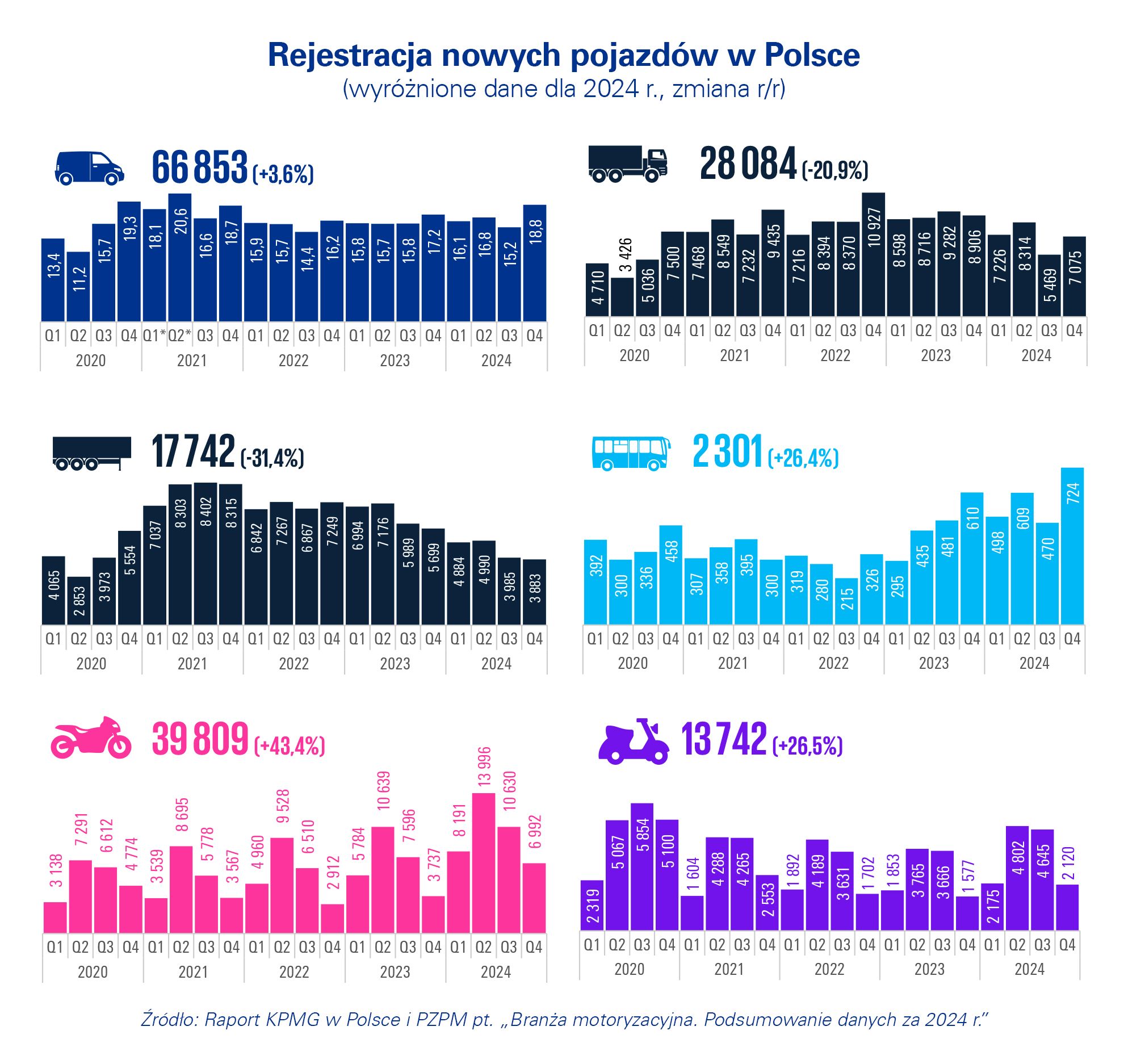 Rejestracja nowych pojazdów w Polsce - wykres