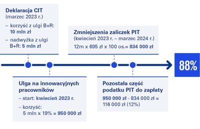 Ulga B+R A Polski Ład - KPMG Poland