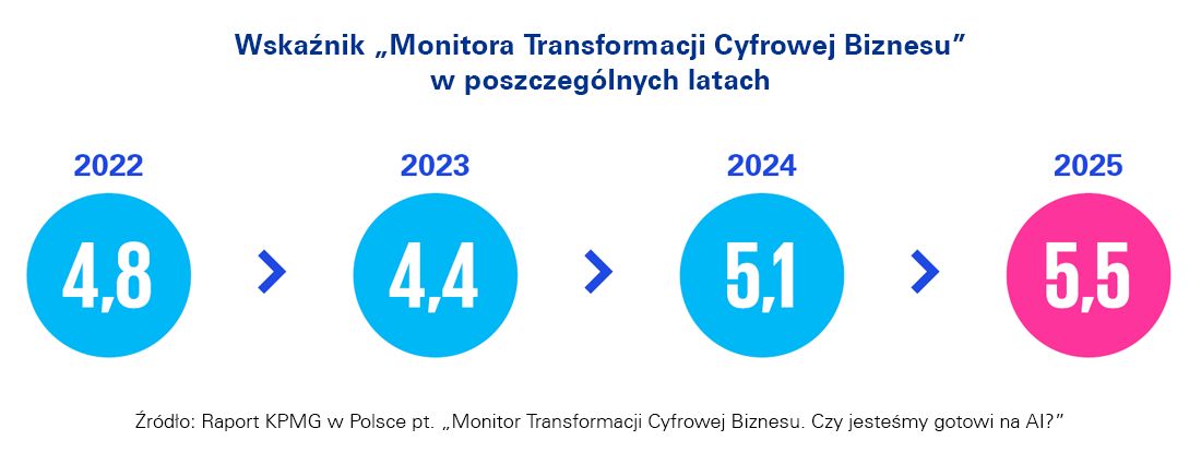 Wskaźnik „Monitora Transformacji Cyfrowej Biznesu