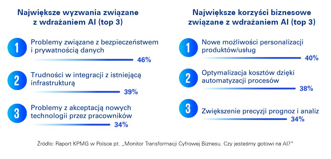 Wskaźnik „Monitora Transformacji Cyfrowej Biznesu