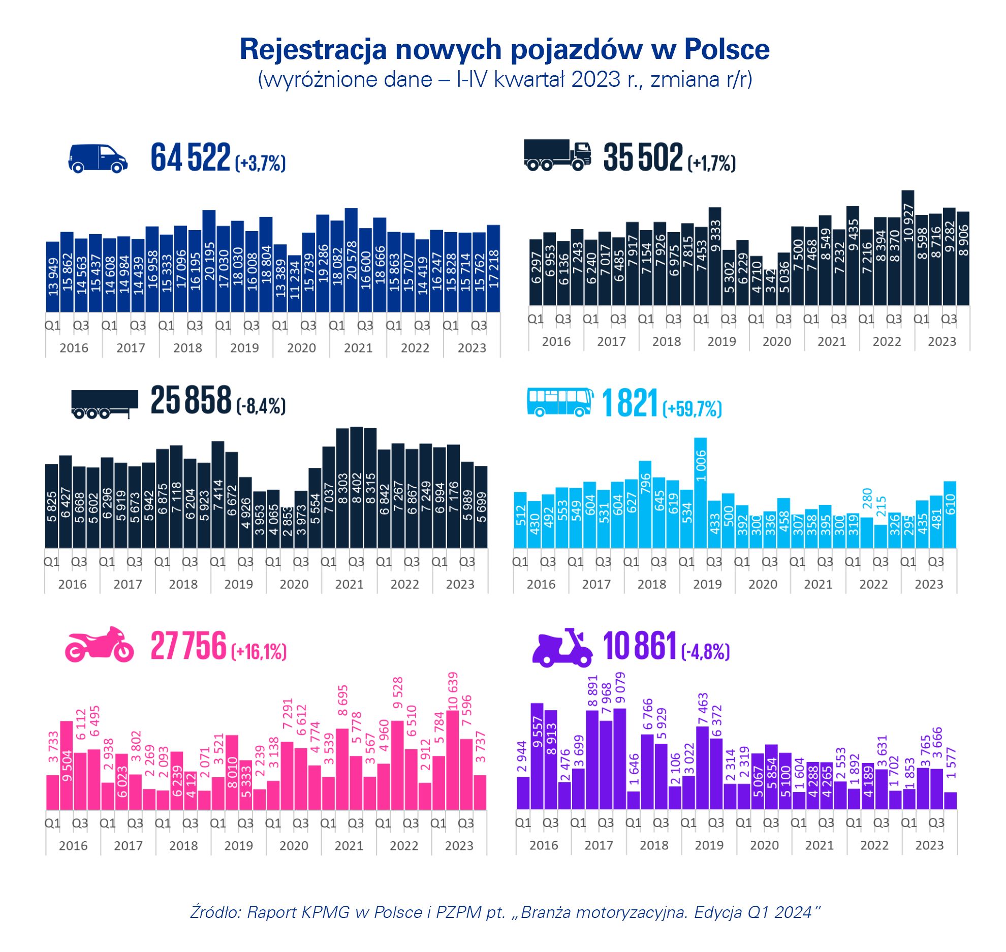 Rejstracja nowych pojazdów w Polce wykres