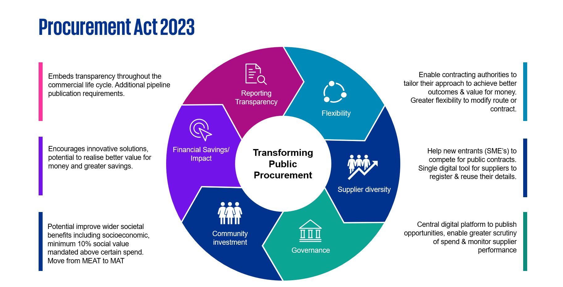 Getting ready for the new Procurement Act KPMG UK