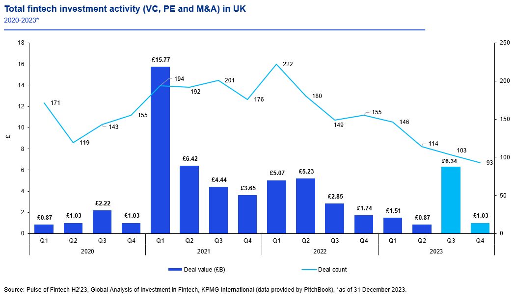Total fintech investment activity (VC, PE and M&A) in UK