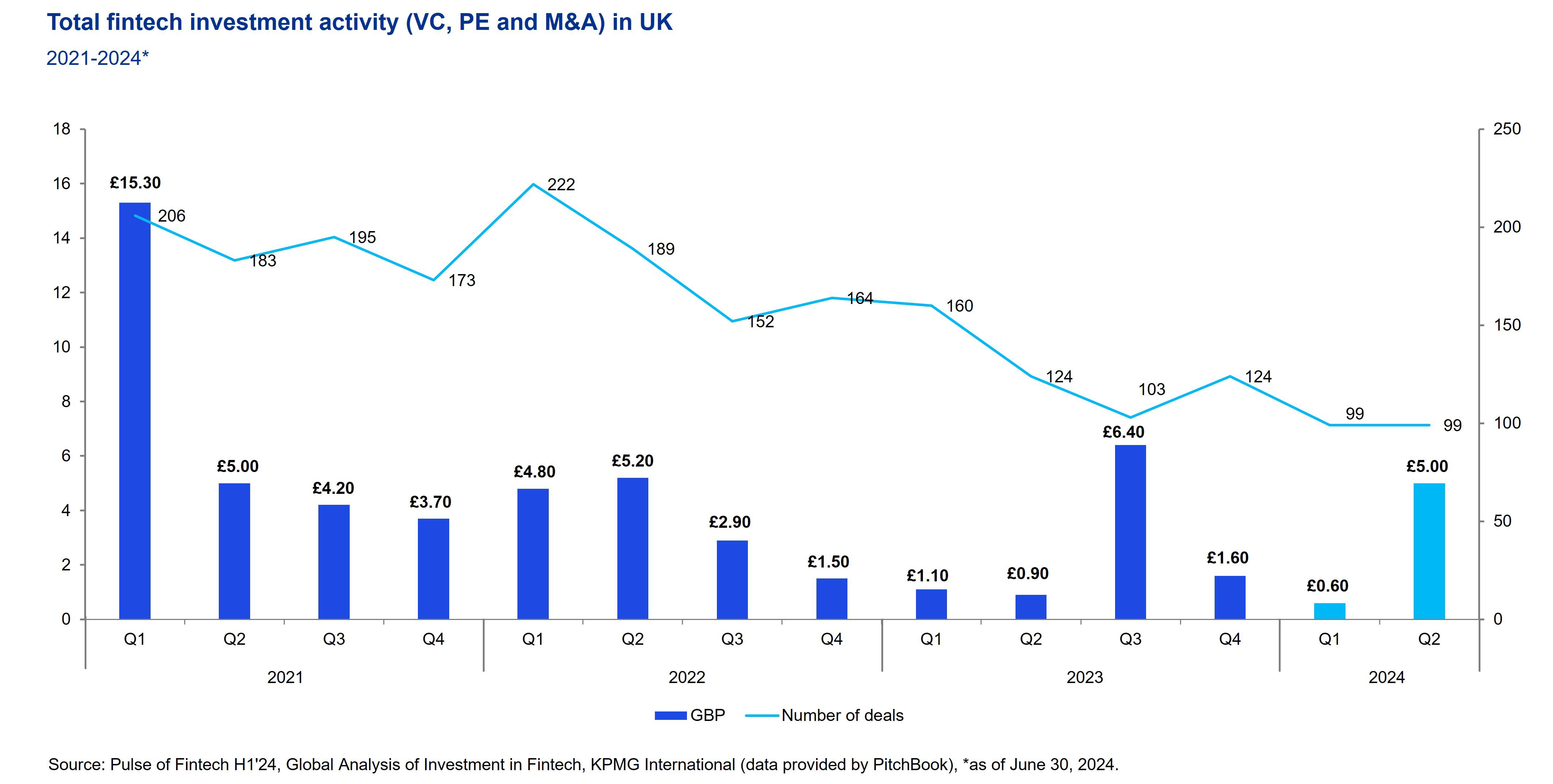 Total fintech investment activity (VC, PE and M&A) in UK