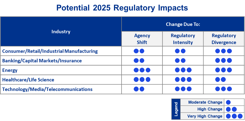 Potential 2025 Regulatory Activity