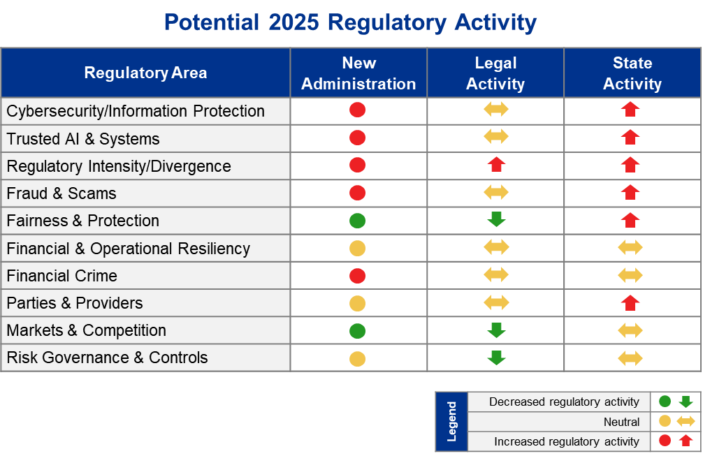 Potential 2025 Regulatory Activity