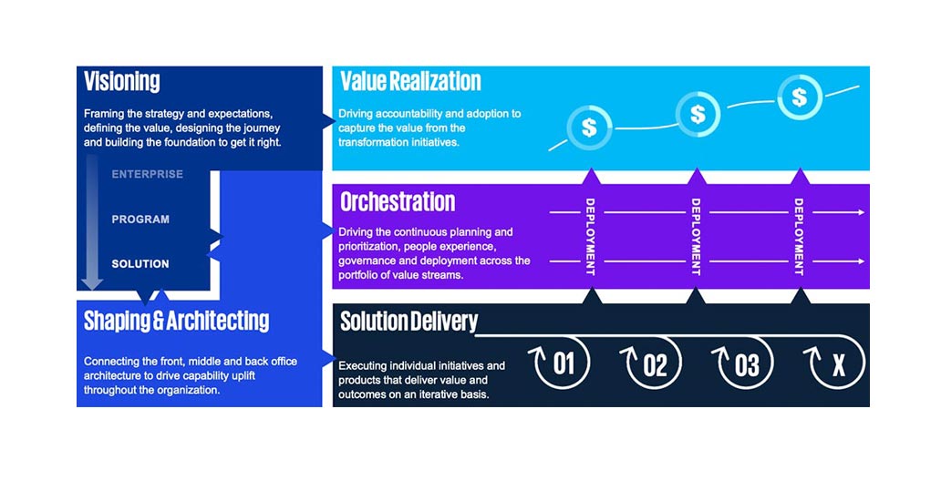 Vision, shaping, value, orchestration, solution delivery graph image