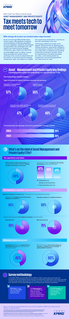 Industry perspectives: KPMG 2024 CTO Outlook Study | Asset Management and Private Equity