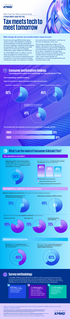 Industry perspectives: KPMG 2024 CTO Outlook Study | Consumer and Retail