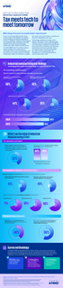 Industry perspectives: KPMG 2024 CTO Outlook Study | Industrial Manufacturing
