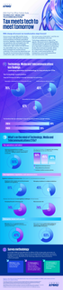 Industry perspectives: KPMG 2024 CTO Outlook Study | Technology, Media, and Telecommunications