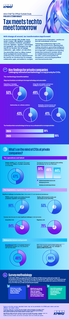 Industry perspectives: KPMG 2024 CTO Outlook Study | Private Companies