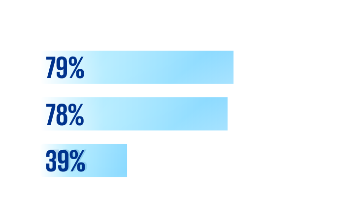 60% will increase headcount less than 5%. 26% will increase headcounts between 6-10%. 2% will increase headcounts between 11-25%.