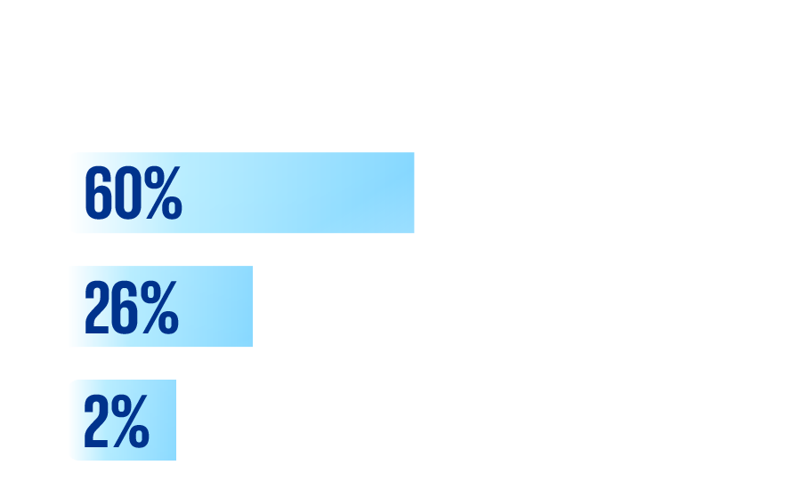 60% will increase headcount less than 5%. 26% will increase headcounts between 6-10%. 2% will increase headcounts between 11-25%.