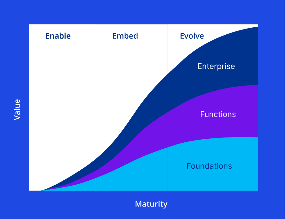 Intellegent banking transformation states in a chart