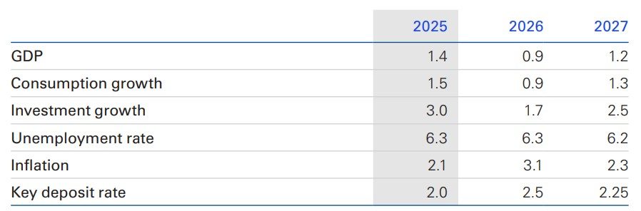 Tabel 1: Samenvatting van KPMG’s nieuwste ramingen voor de economie binnen de eurozone