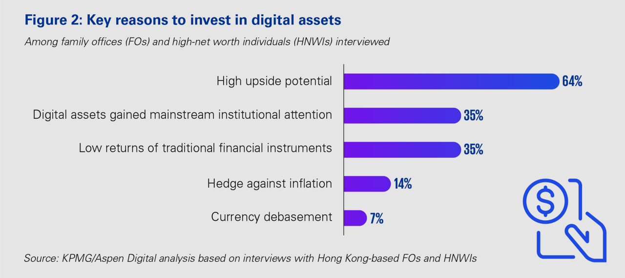 Investing in digital assets