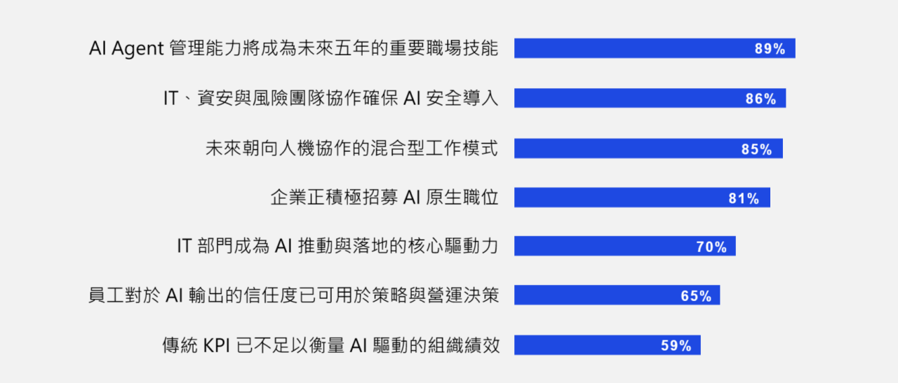 AI對企業人才的影響