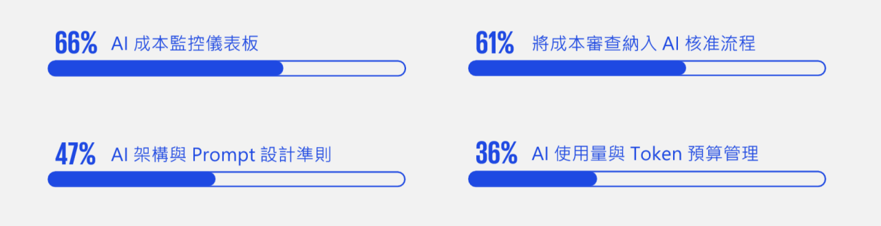 現行AI成本管理措施