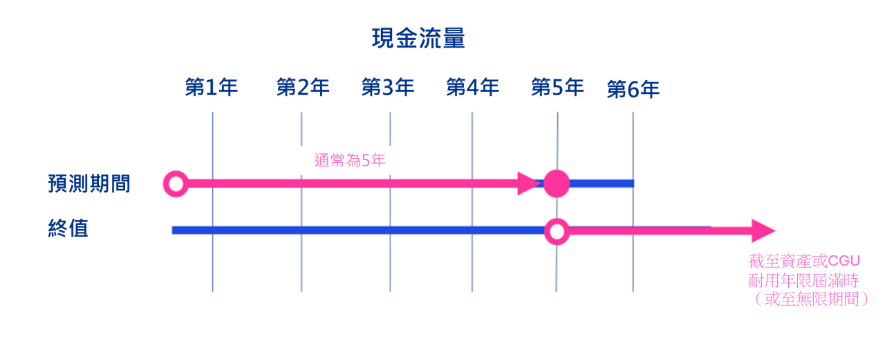 現金流量