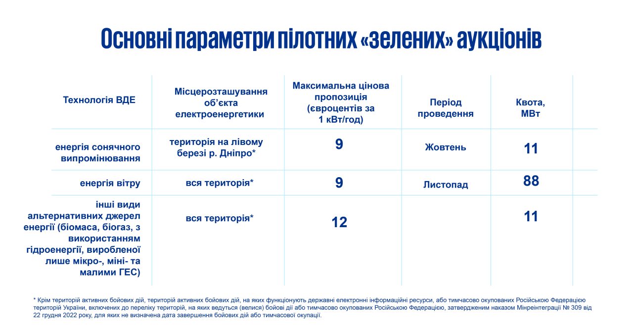 parameters for auctions